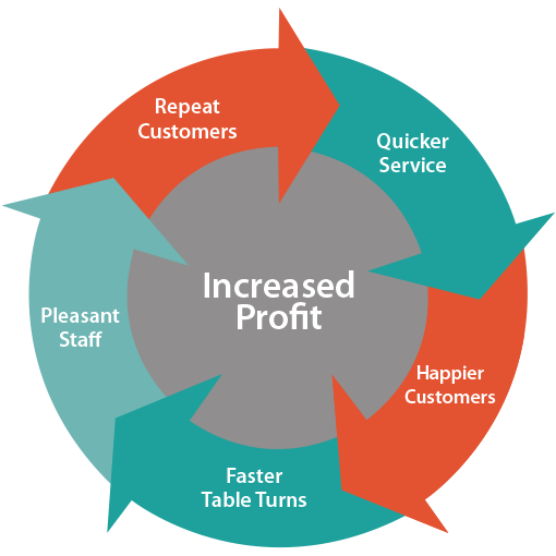 How NorthStar can help increase profit.